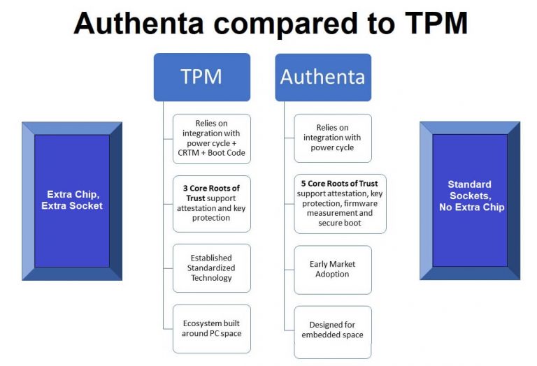Blog - Authenta Compared to TPM for the IoT - TrustiPhi