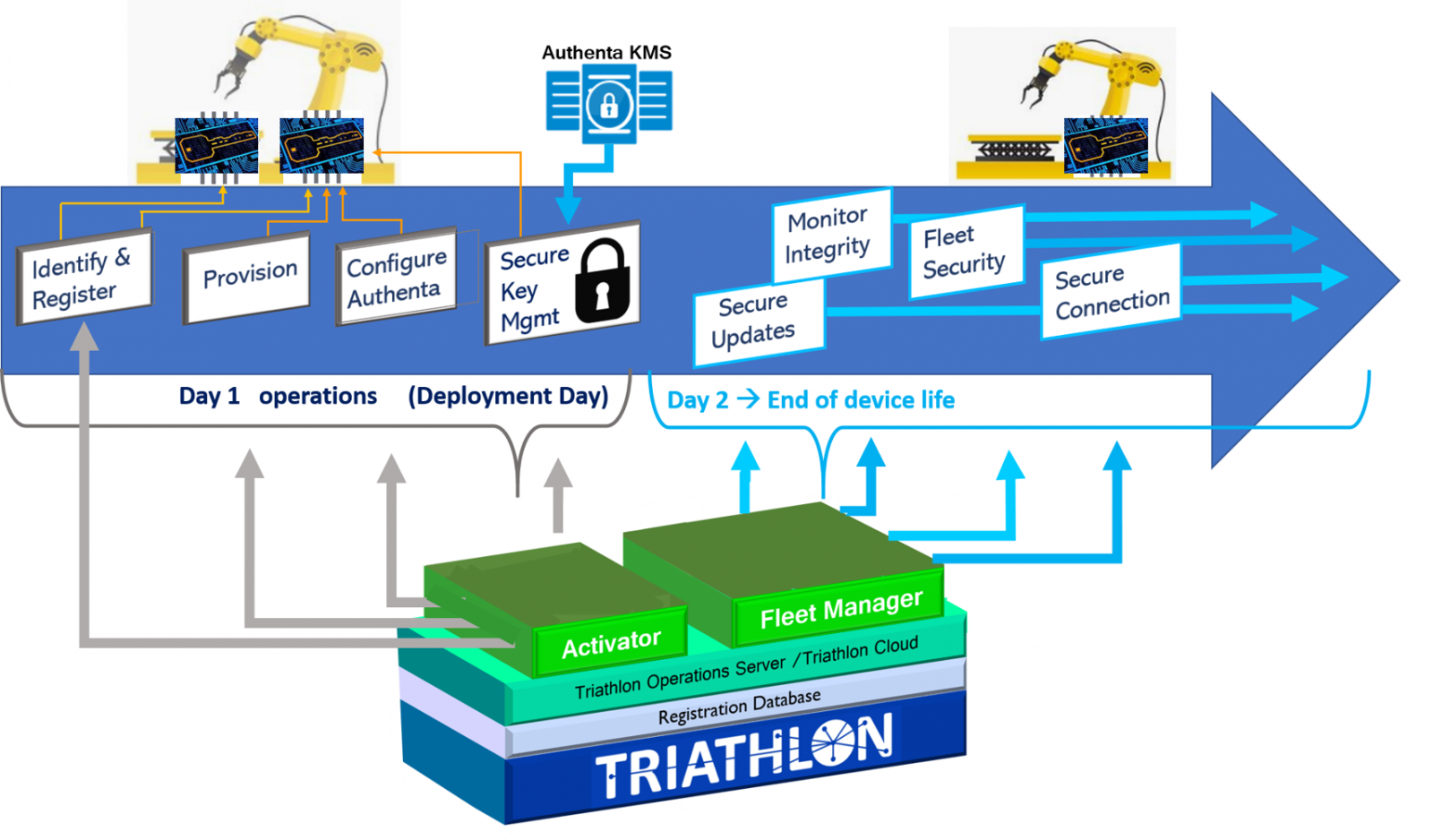 Trusted IoT Fleet Program - TrustiPhi